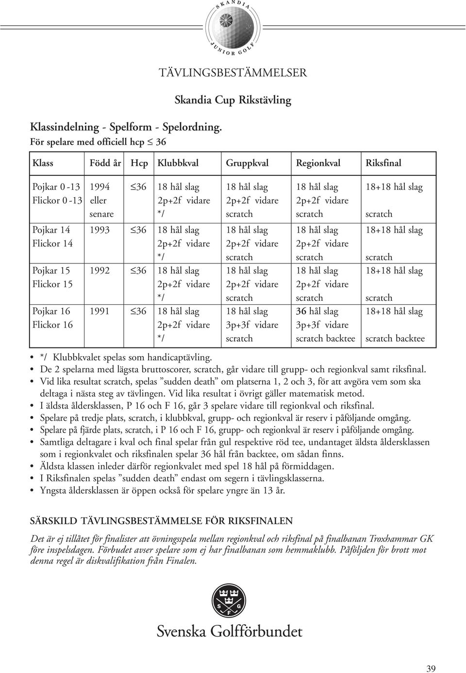 hål slag Flickor 0-13 eller 2p+2f vidare 2p+2f vidare 2p+2f vidare senare */ scratch scratch scratch Pojkar 14 1993 36 18 hål slag 18 hål slag 18 hål slag 18+18 hål slag Flickor 14 2p+2f vidare 2p+2f