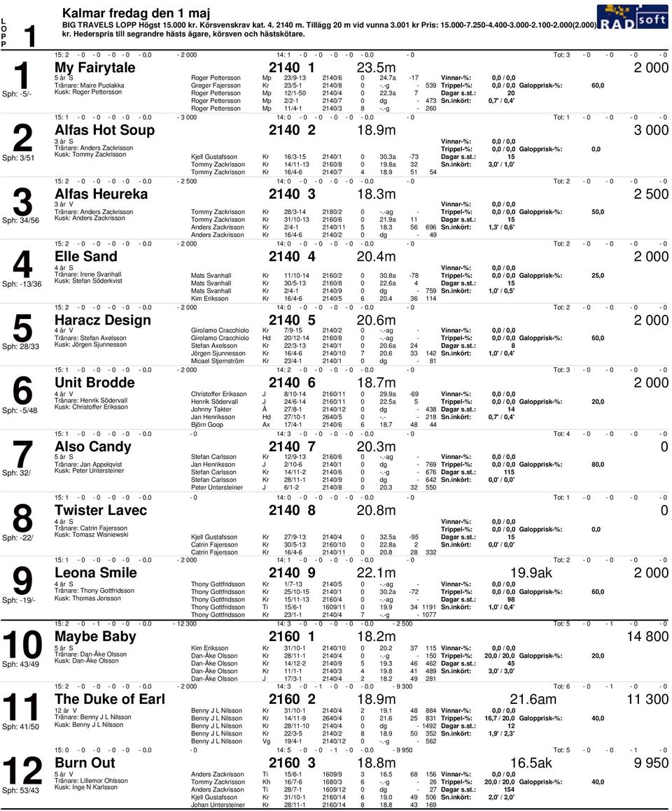 a Roger ettersson / / dg,' /,' Roger ettersson / /.g :. :. Tot: Alfas Hot Soup.9m Vinnar%:, /, Tränare: Anders Zackrisson Trippel%:, /, Galopprisk%:, Kusk: Tommy Zackrisson Kjell Gustafsson / /.
