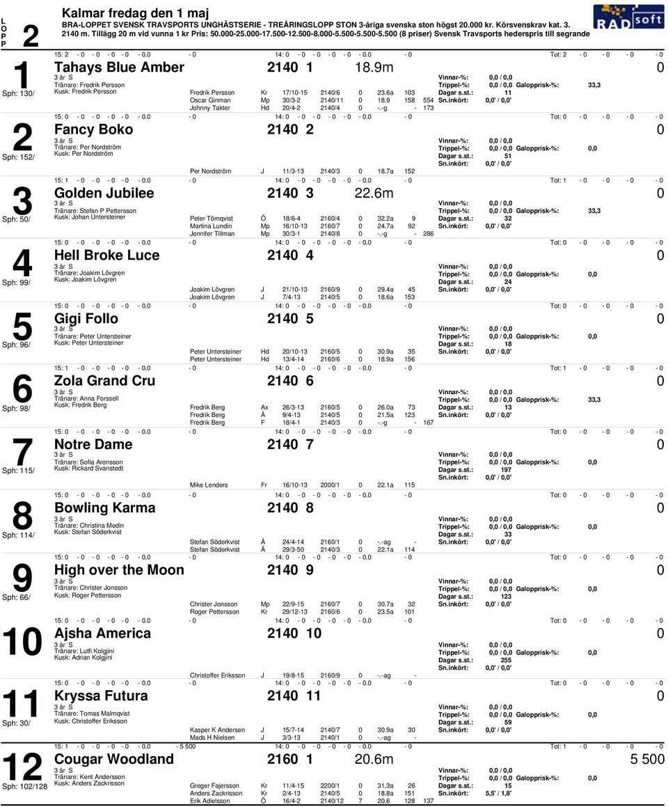 9m Vinnar%:, /, Tränare: Fredrik ersson Trippel%:, /, Galopprisk%:, Kusk: Fredrik ersson Fredrik ersson / /.a scar Ginman / /.9,' /,' ohnny Takter / /.g :.