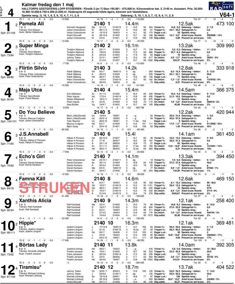 9 Trippel%:, /, Galopprisk%:, Sph: 9/ Kusk: Stefan Söderkvist ohan Untersteiner /9 /. 9 9 Spelets rang.: André Eklundh 9/ /.,' /,' Antal kryss /Komb: 9 / % ohan Untersteiner / /.9 9 Stip.