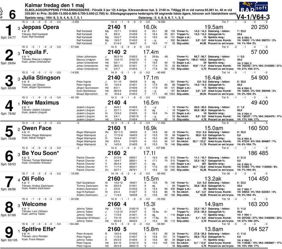 9 Vinnar%:, /, Datarang / faktor: /, Tränare: S / /. Trippel%:, /, Galopprisk%:, Sph: / Kusk: / / 9. Spelets rang.: V: 9 V: 9 9/ /.g 9,9' /,' Antal kryss /Komb: V: / % V: / % E / /. Stip.