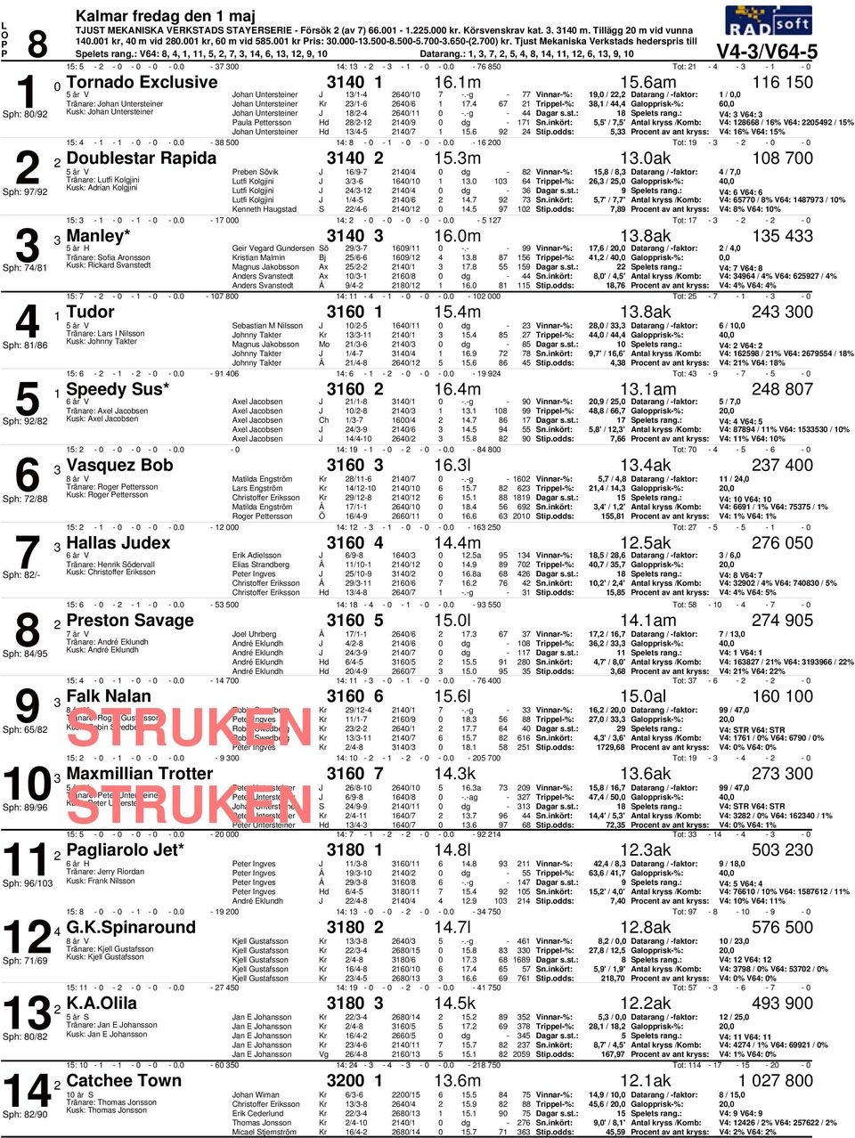 g Vinnar%: 9, /, Datarang / faktor: /, Tränare: ohan Untersteiner ohan Untersteiner / /. Trippel%:, /, Galopprisk%:, Sph: /9 Kusk: ohan Untersteiner ohan Untersteiner / /.g Spelets rang.