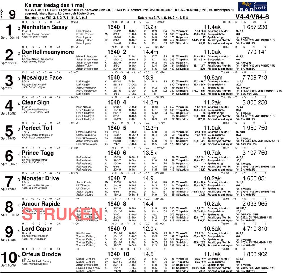 9 Trippel%:, /, Galopprisk%:, Sph: / Kusk: Fredrik ersson / /. 9 9 Spelets rang.: V: V: ohnny Takter /9 /.,' /,' Antal kryss /Komb: V: 99 / % V: 9 / % / /. 9 Stip.