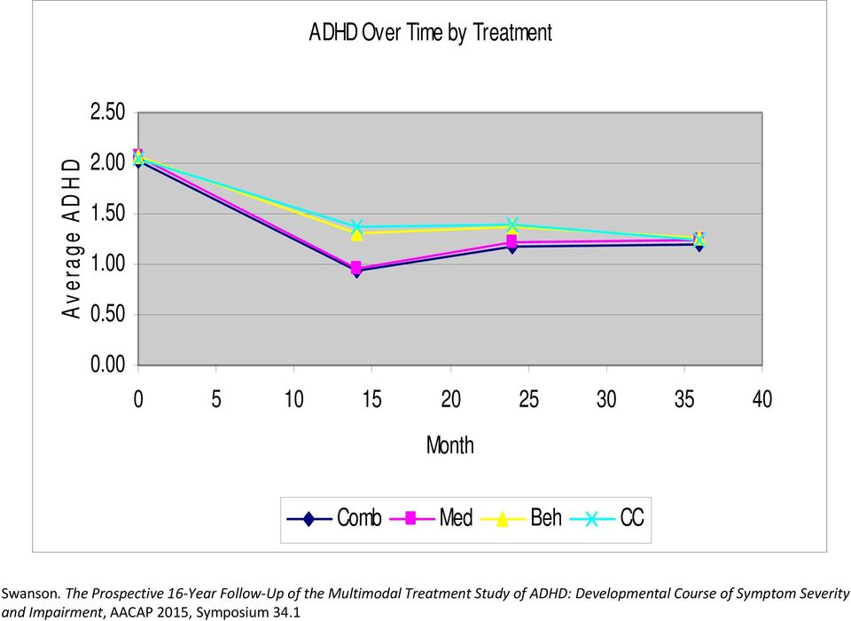 The Prospective 16 Year Follow Up of the Multimodal Treatment Study of