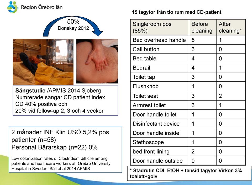 tio rum med CD-patient Singleroom pos (85%) Before cleaning Bed overhead handle 5 1 Call button 3 0 Bed table 4 0 Bedrail 4 1 Toilet tap 3 0 Flushknob 1 0 Toilet seat 3 2 Armrest toilet 3 1 Door