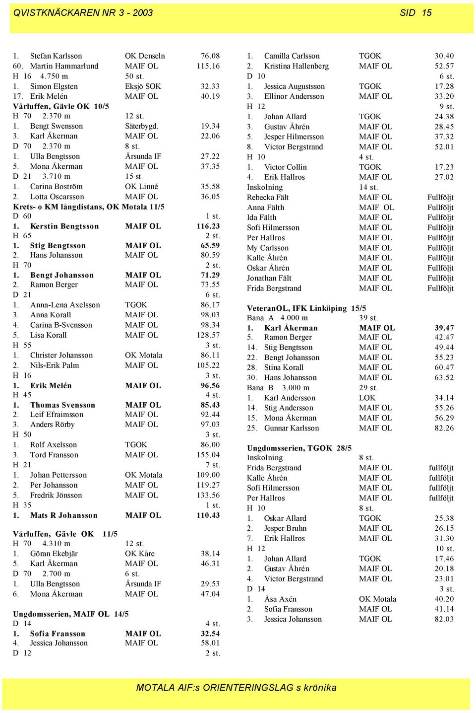 35 D 21 3.710 m 15 st 1. Carina Boström OK Linné 35.58 2. Lotta Oscarsson MAIF OL 36.05 Krets- o KM långdistans, OK Motala 11/5 D 60 1 st. 1. Kerstin Bengtsson MAIF OL 116.23 H 65 2 st. 1. Stig Bengtsson MAIF OL 65.