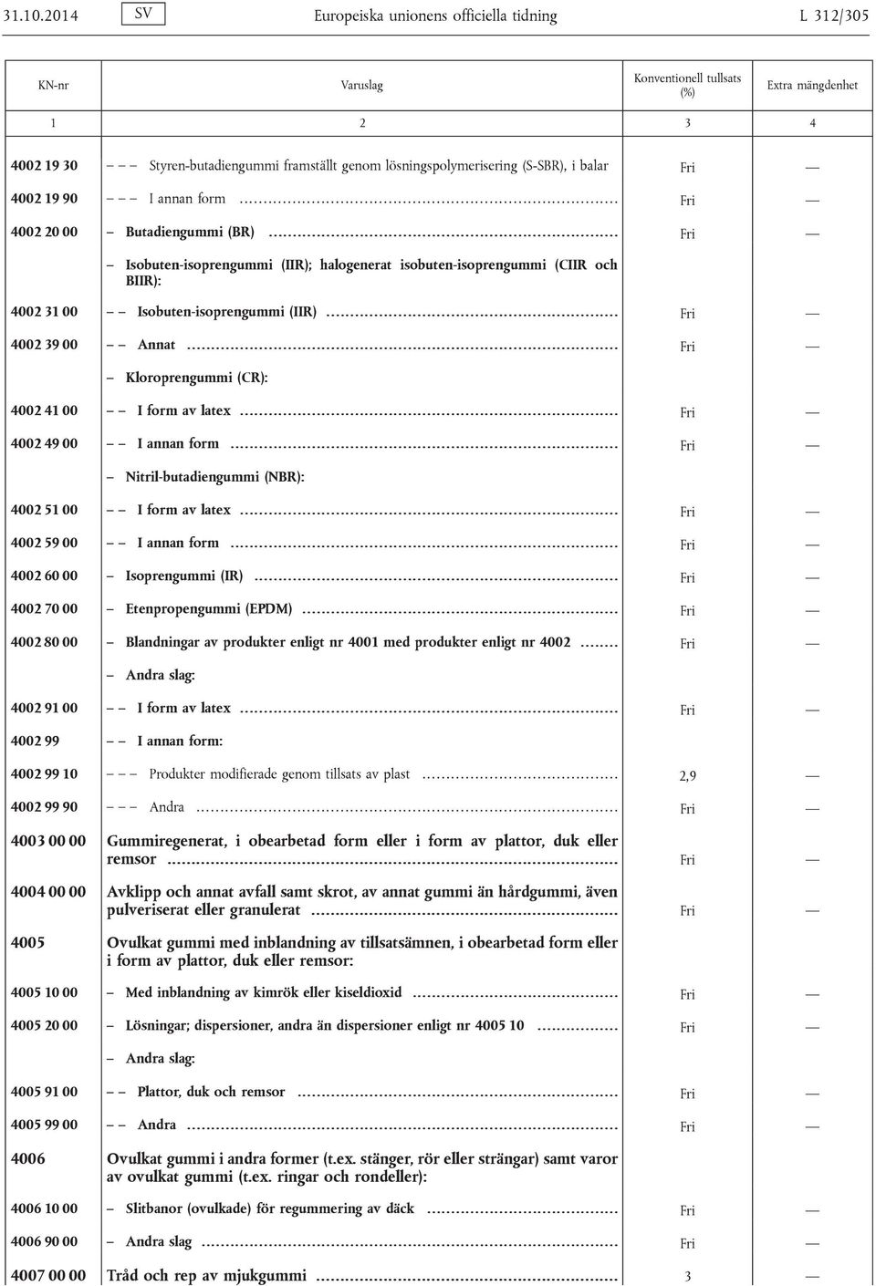 ........ Fri Kloroprengummi (CR): 4002 41 00 I form av latex..... Fri 4002 49 00 I annan form....... Fri Nitril-butadiengummi (NBR): 4002 51 00 I form av latex..... Fri 4002 59 00 I annan form.