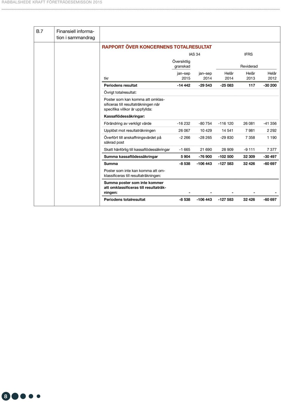 värde -16 232-80 754-116 120 26 081-41 356 Upplöst mot resultaträkningen 26 067 10 429 14 541 7 981 2 292 Överfört till anskaffningsvärdet på säkrad post -2 266-28 265-29 830 7 358 1 190 Skatt