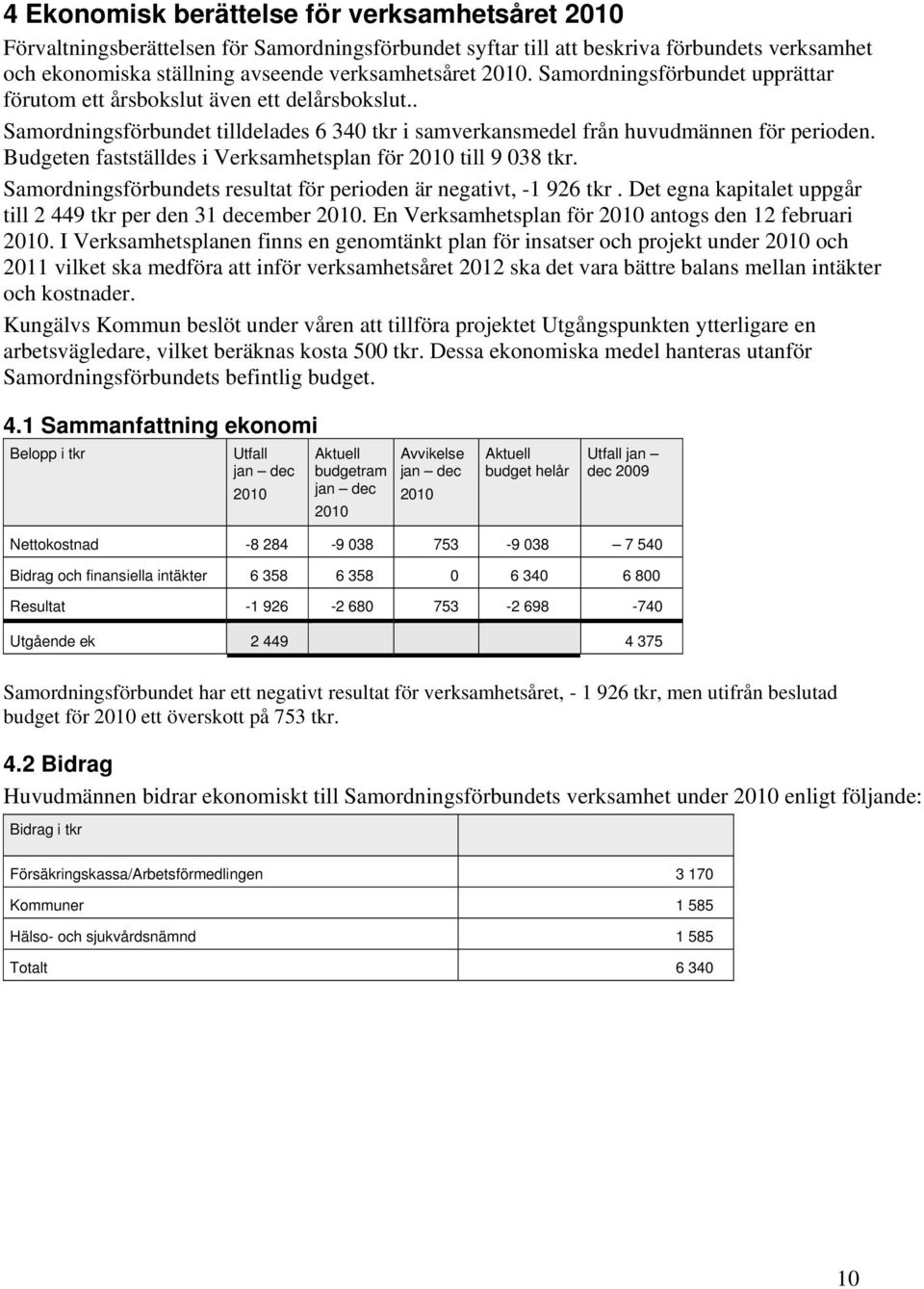 Budgeten fastställdes i Verksamhetsplan för 2010 till 9 038 tkr. Samordningsförbundets resultat för perioden är negativt, -1 926 tkr. Det egna kapitalet uppgår till 2 449 tkr per den 31 december 2010.