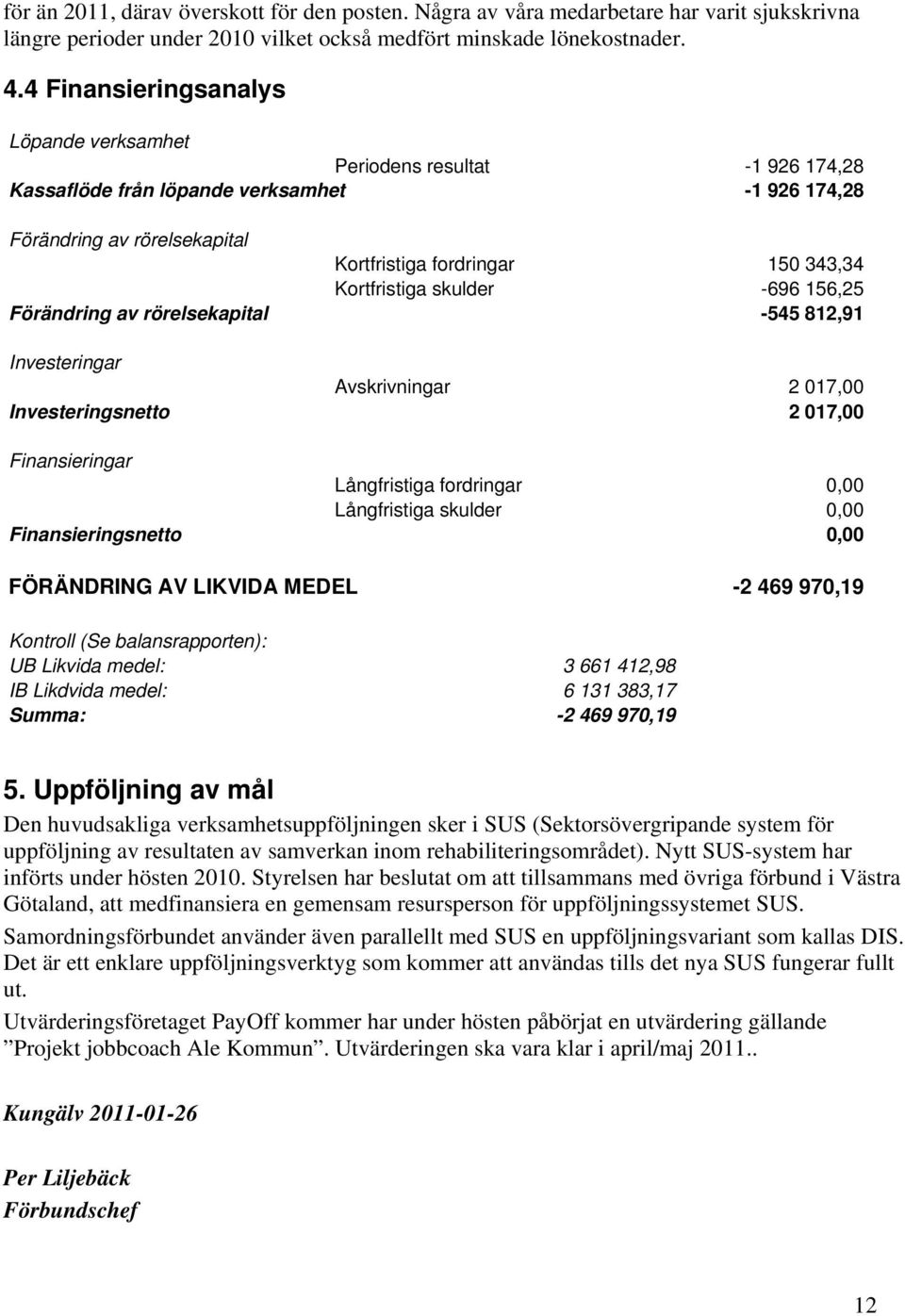 skulder -696 156,25 Förändring av rörelsekapital -545 812,91 Investeringar Avskrivningar 2 017,00 Investeringsnetto 2 017,00 Finansieringar Långfristiga fordringar 0,00 Långfristiga skulder 0,00