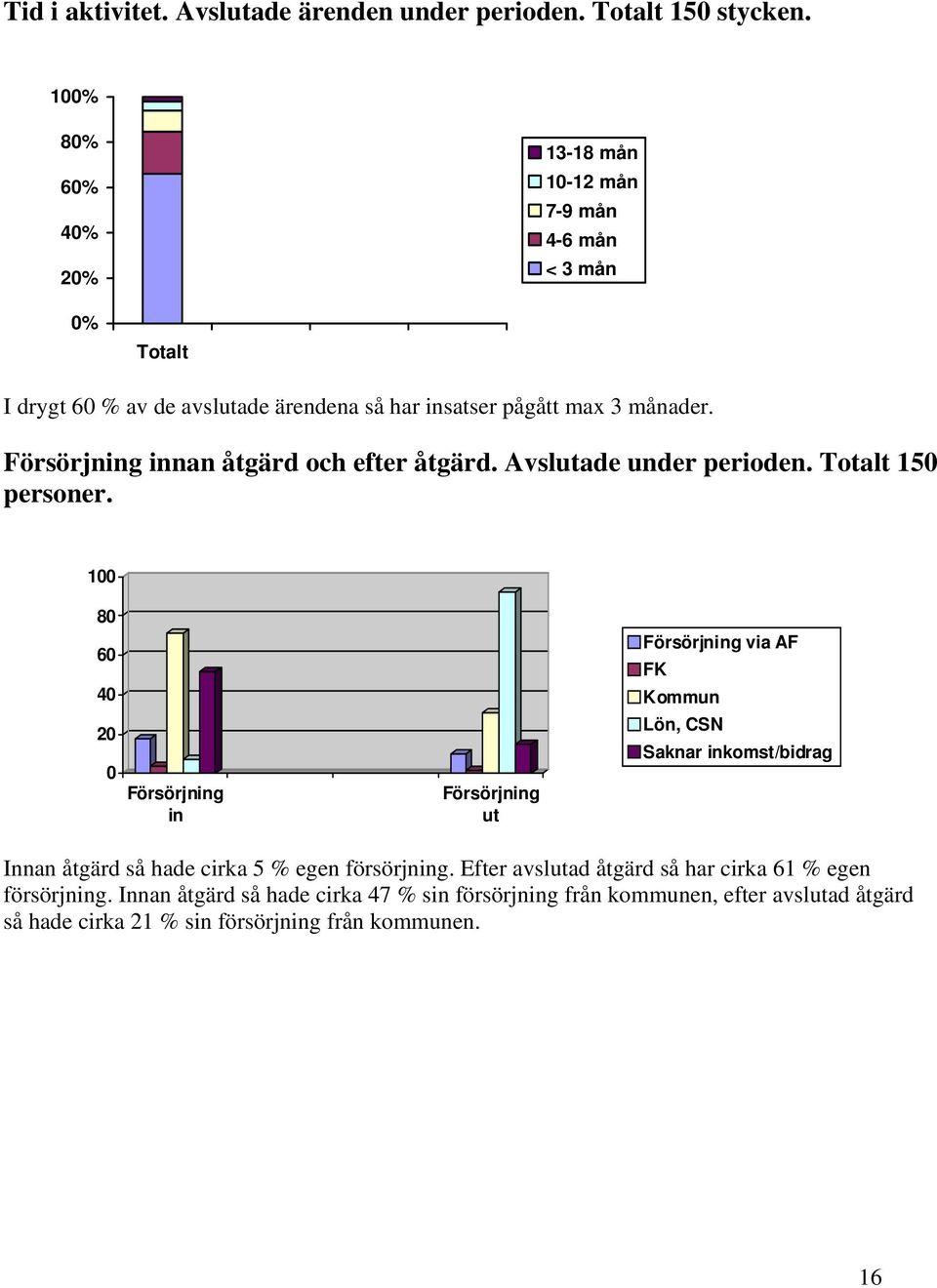 Försörjning innan åtgärd och efter åtgärd. Avslutade under perioden. Totalt 150 personer.