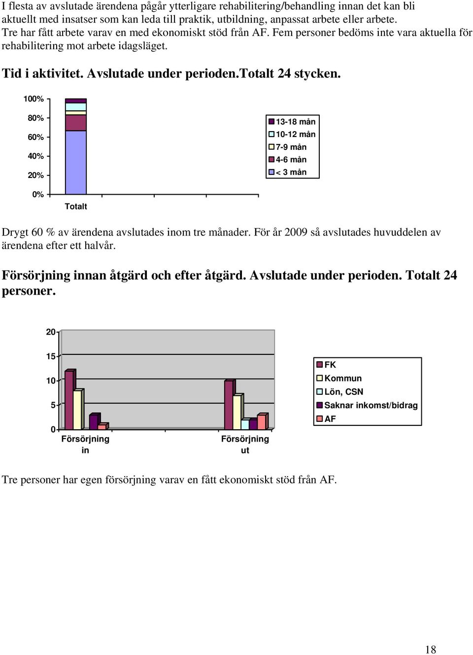 100% 80% 60% 40% 20% 13-18 mån 10-12 mån 7-9 mån 4-6 mån < 3 mån 0% Totalt Drygt 60 % av ärendena avslutades inom tre månader. För år 2009 så avslutades huvuddelen av ärendena efter ett halvår.