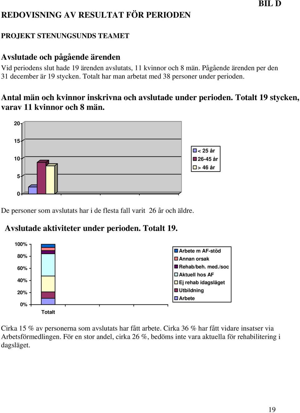 Totalt 19 stycken, varav 11 kvinnor och 8 män. 20 15 10 5 < 25 år 26-45 år > 46 år 0 De personer som avslutats har i de flesta fall varit 26 år och äldre. Avslutade aktiviteter under perioden.