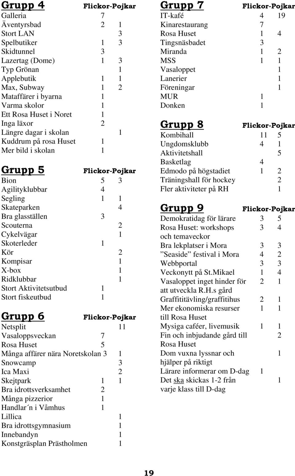 Kör 2 Kompisar 1 X-box 1 Ridklubbar 1 Stort Aktivitetsutbud 1 Stort fiskeutbud 1 Grupp 6 Netsplit 11 Vasaloppsveckan 7 Rosa Huset 5 Många affärer nära Noretskolan 3 1 Snowcamp 3 Ica Maxi 2 Skejtpark