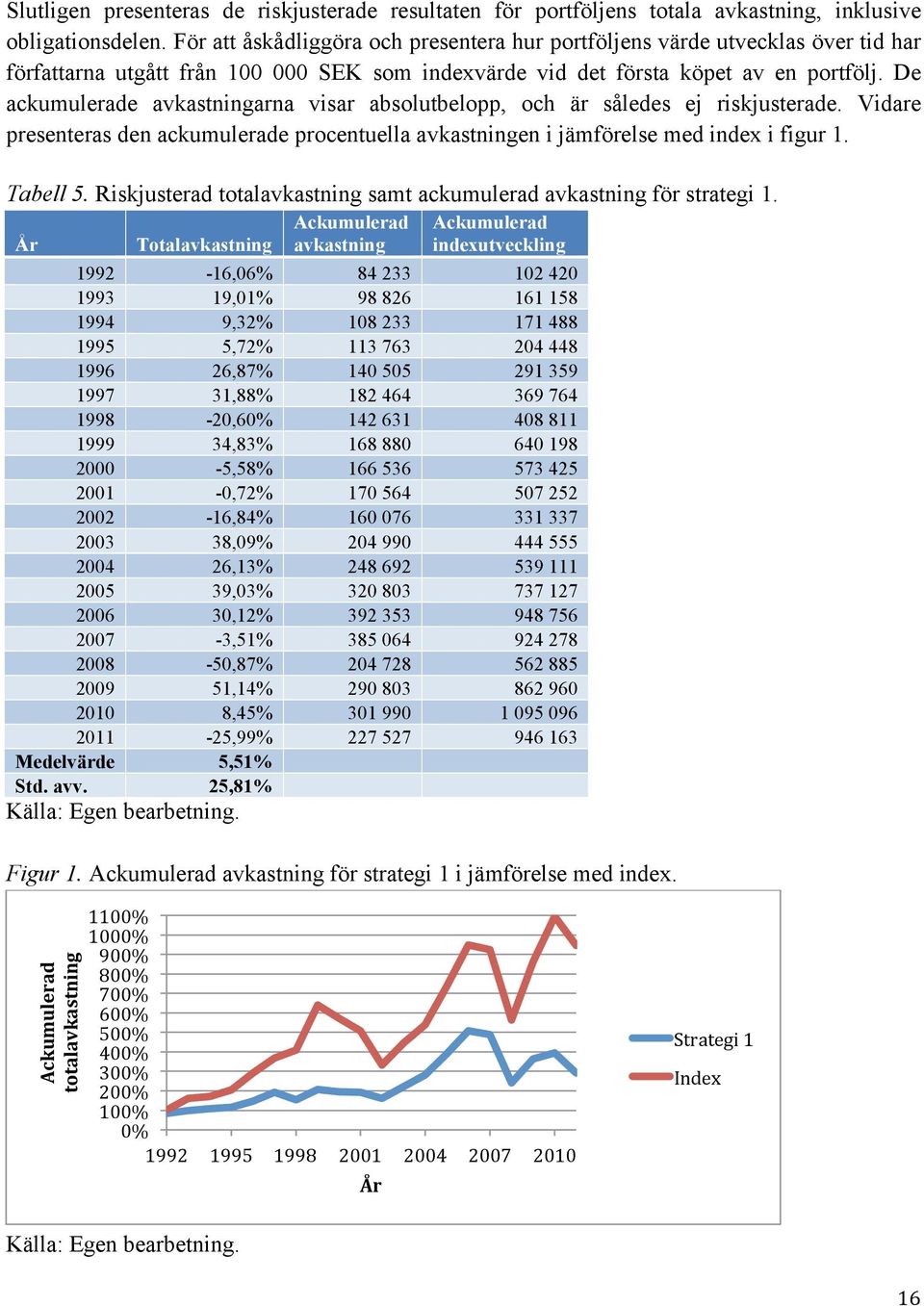 De ackumulerade avkastningarna visar absolutbelopp, och är således ej riskjusterade. Vidare presenteras den ackumulerade procentuella avkastningen i jämförelse med index i figur 1. Tabell 5.