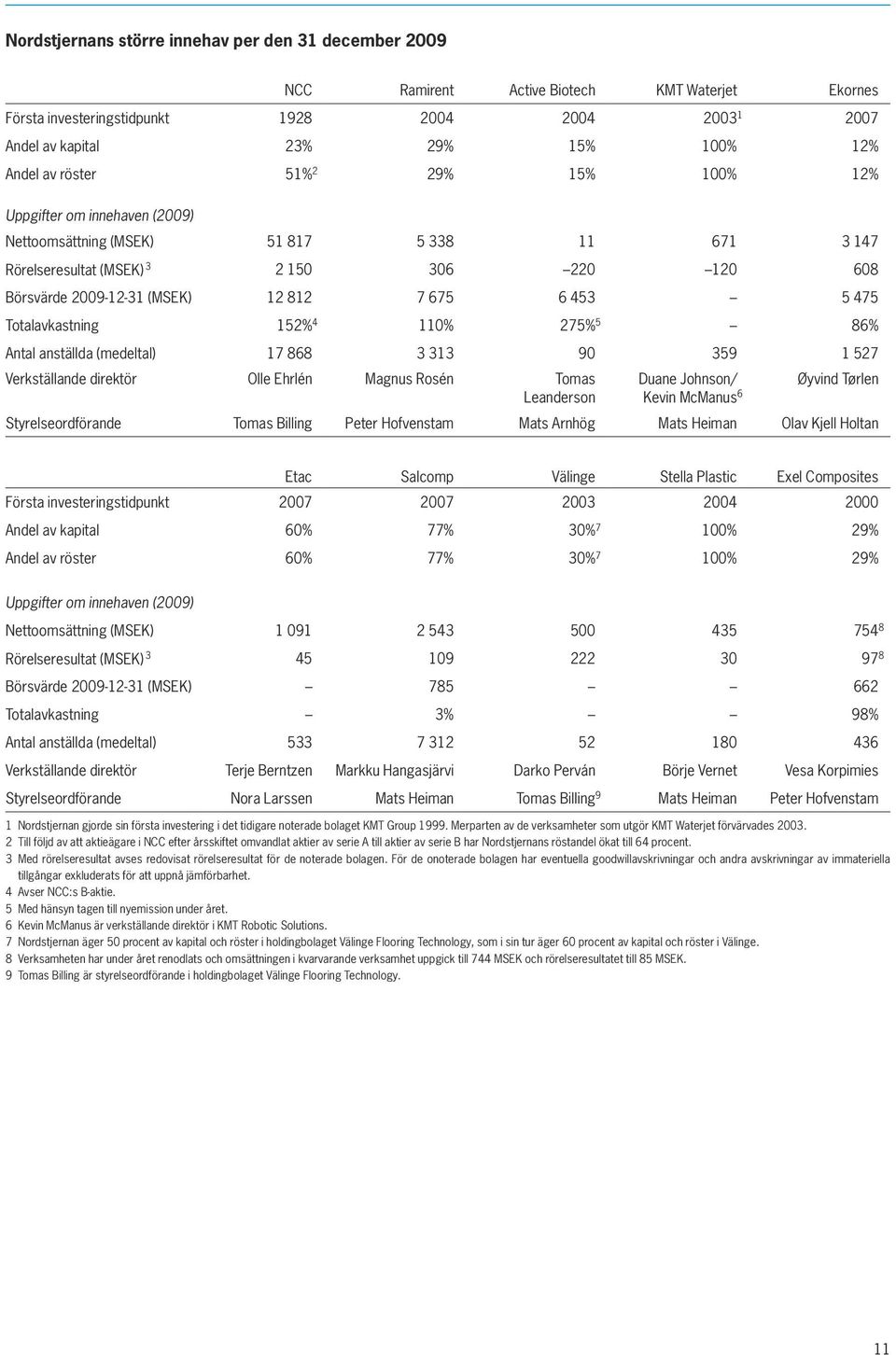 7 675 6 453 5 475 Totalavkastning 152% 4 110% 275% 5 86% Antal anställda (medeltal) 17 868 3 313 90 359 1 527 Verkställande direktör Olle Ehrlén Magnus Rosén Tomas Duane Johnson/ Øyvind Tørlen