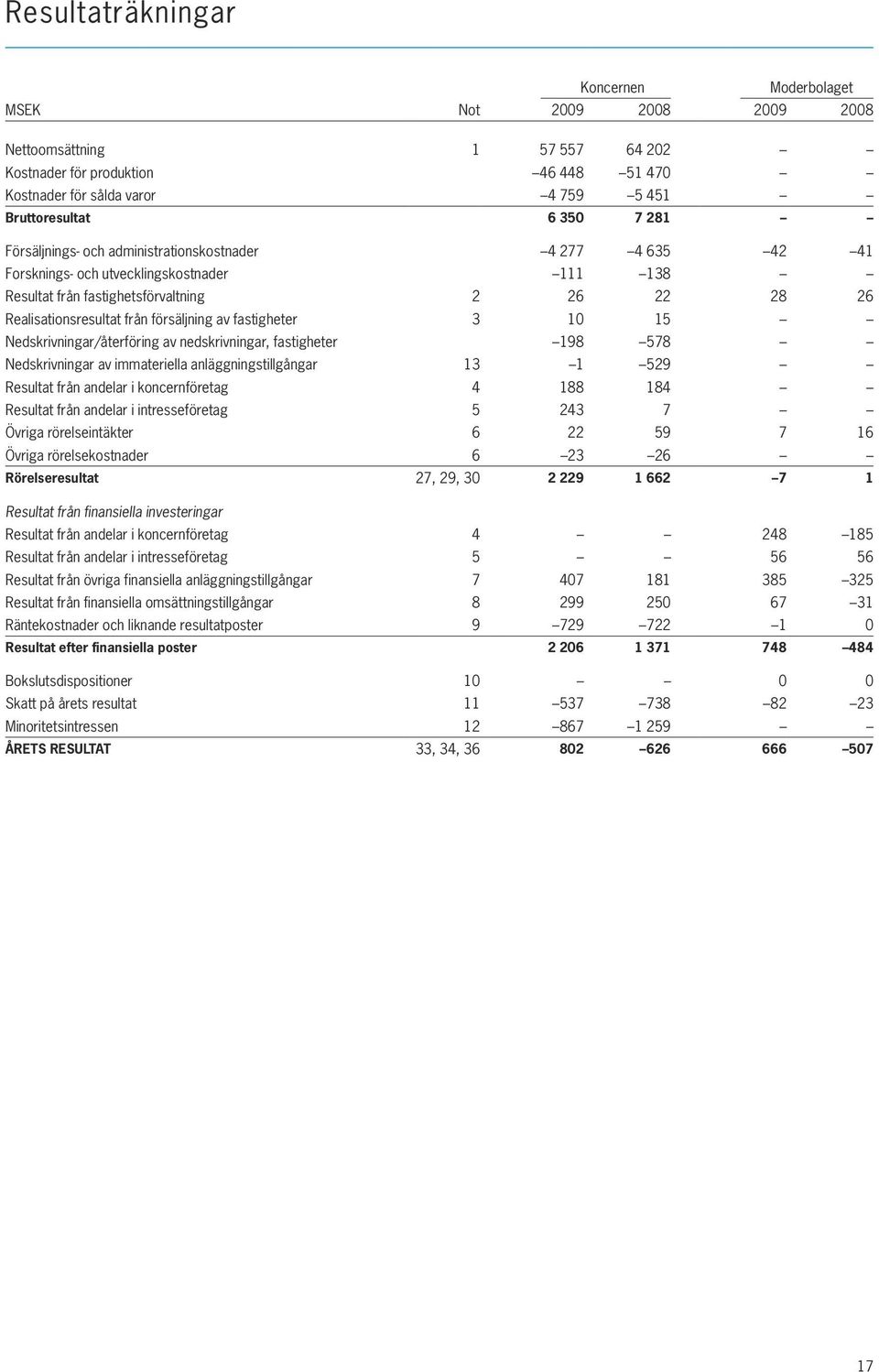 av fastigheter 3 10 15 Nedskrivningar/återföring av nedskrivningar, fastigheter 198 578 Nedskrivningar av immateriella anläggningstillgångar 13 1 529 Resultat från andelar i koncernföretag 4 188 184