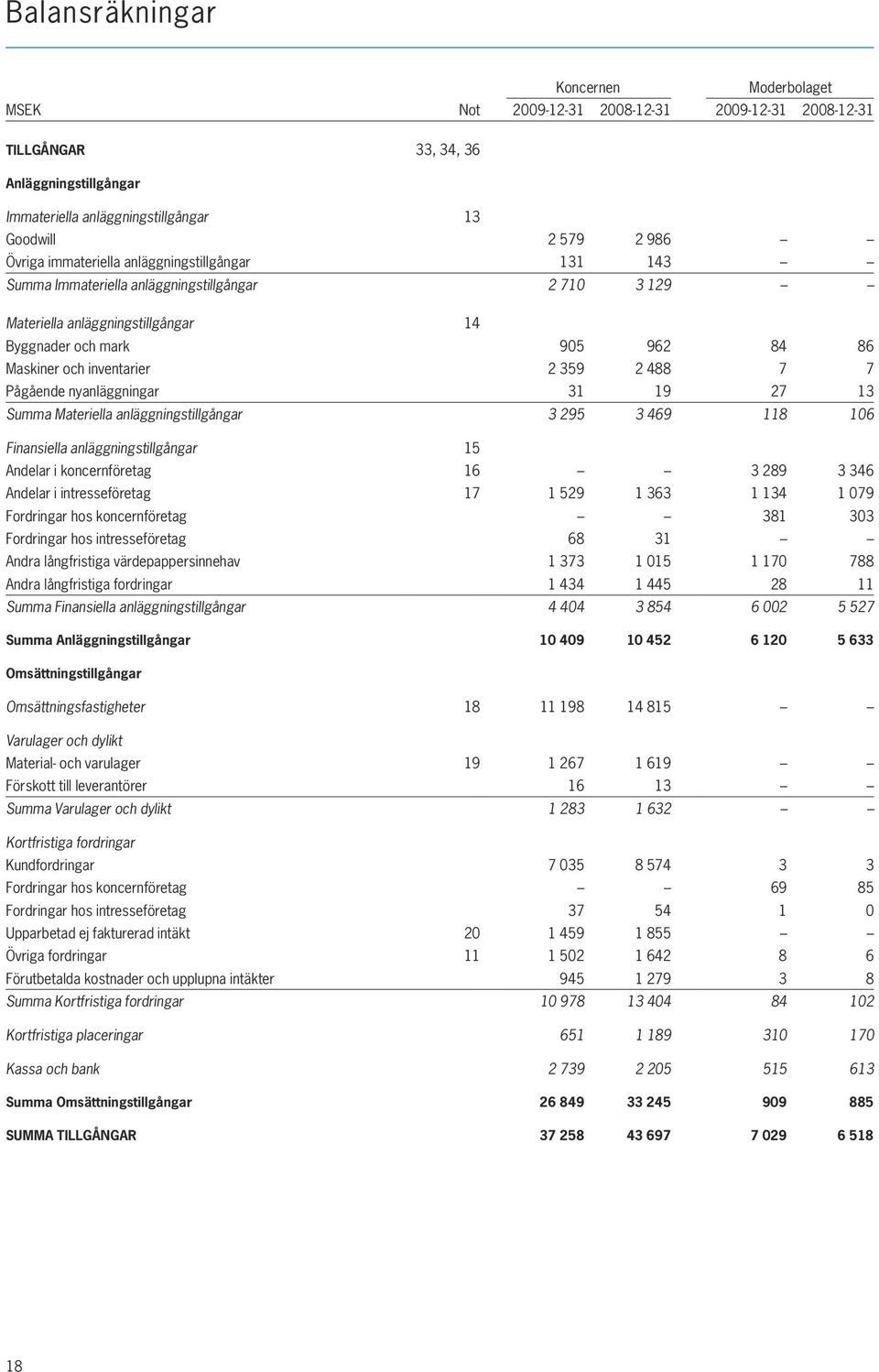 359 2 488 7 7 Pågående nyanläggningar 31 19 27 13 Summa Materiella anläggningstillgångar 3 295 3 469 118 106 Finansiella anläggningstillgångar 15 Andelar i koncernföretag 16 3 289 3 346 Andelar i