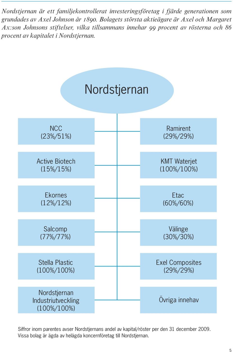 Nordstjernan NCC (23%/51%) Ramirent (29%/29%) Active Biotech (15%/15%) KMT Waterjet (100%/100%) Ekornes (12%/12%) Etac (60%/60%) Salcomp (77%/77%) Välinge (30%/30%) Stella Plastic