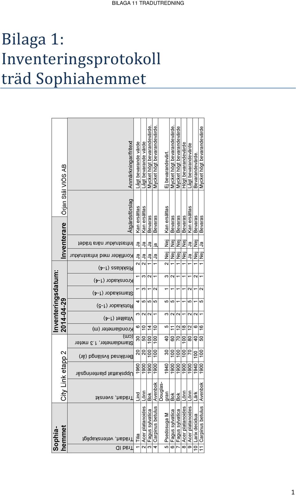 Anmärkningar/fritext Träd ID Trädart, vetenskapligt Trädart, svenskt Uppskattat planteringsår Beräknad livslängd (år) Krondiameter (m) Vitalitet (1-4) Rotskador (1-5) Stamskador (1-4) Kronskador