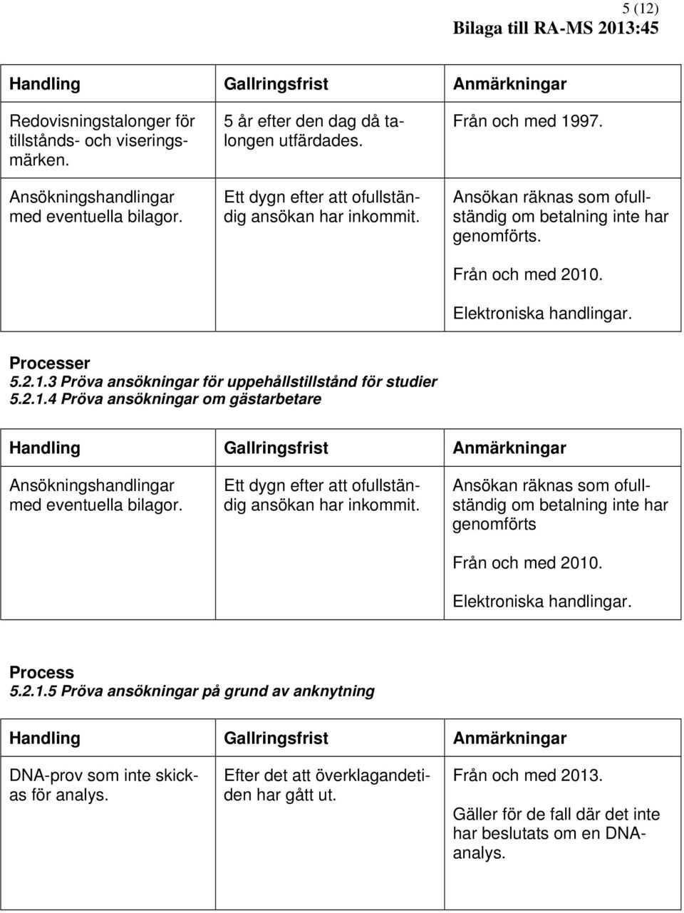 2.1.4 Pröva ansökningar om gästarbetare Ansökningshandlingar med eventuella bilagor. Ett dygn efter att ofullständig ansökan har inkommit.