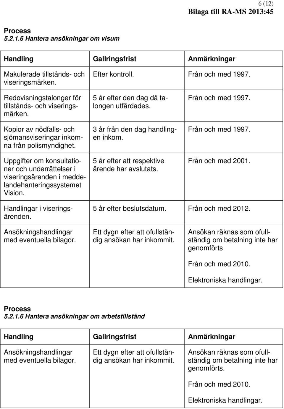 5 år efter den dag då talongen utfärdades. 3 år från den dag handlingen inkom. 5 år efter att respektive ärende har avslutats. Från och med 1997. Från och med 1997. Från och med 2001.