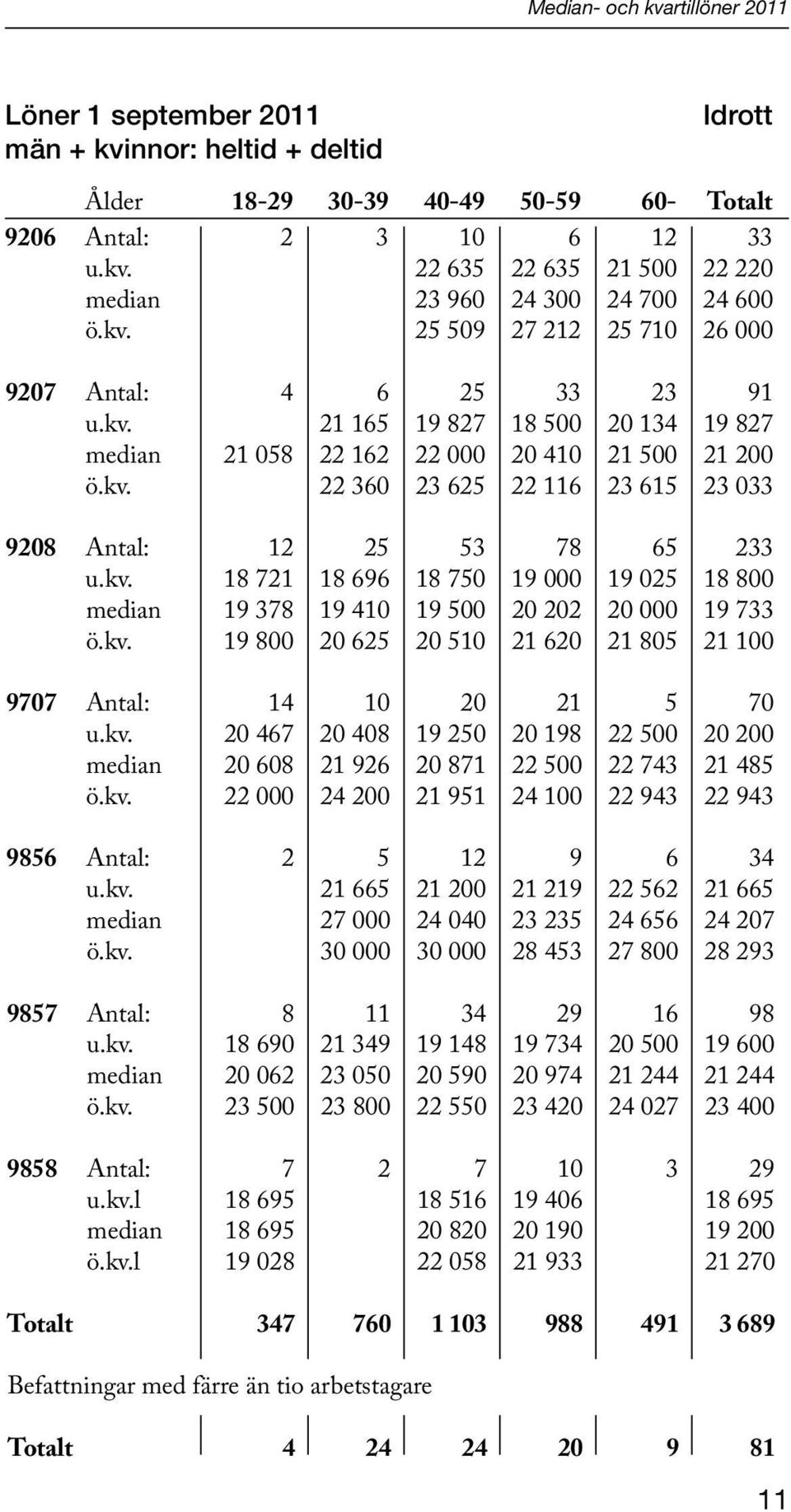 kv. 18 721 18 696 18 750 19 000 19 025 18 800 median 19 378 19 410 19 500 20 202 20 000 19 733 ö.kv. 19 800 20 625 20 510 21 620 21 805 21 100 9707 Antal: 14 10 20 21 5 70 u.kv. 20 467 20 408 19 250 20 198 22 500 20 200 median 20 608 21 926 20 871 22 500 22 743 21 485 ö.