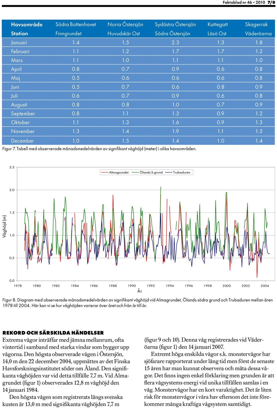 8 1.1 1.3 0.9 1.2 Oktober 1.1 1.3 1.6 0.9 1.3 November 1.3 1.4 1.9 1.1 1.5 December 1.0 1.5 1.4 1.0 1.4 Figur 7.