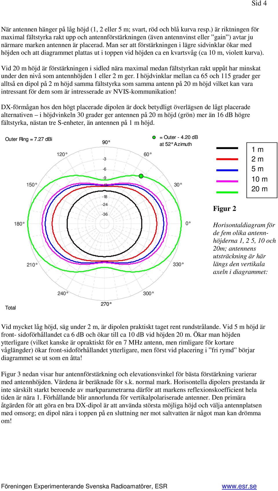 Man ser att förstärkningen i lägre sidvinklar ökar med höjden och att diagrammet plattas ut i toppen vid höjden ca en kvartsvåg (ca 10 m, violett kurva).