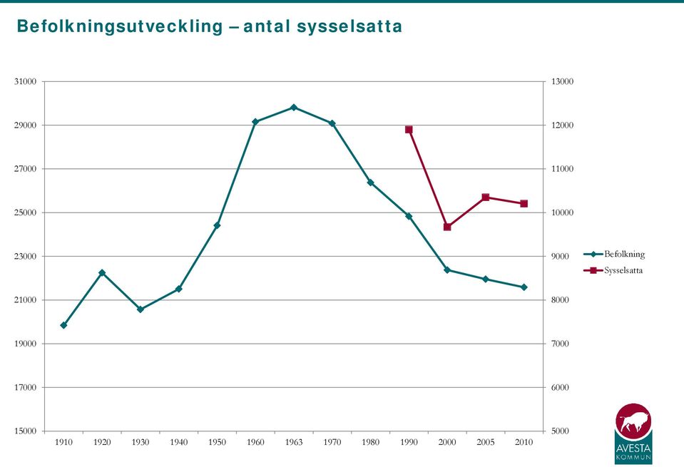 Sysselsatta 21000 8000 19000 7000 17000 6000 15000 1910