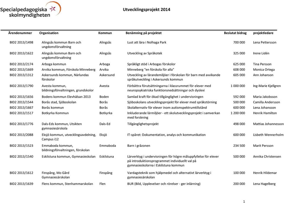 förskola för alla" 608 000 Monica Ortega BID2 2013/1312 BID2 2013/1790 Askersunds kommun, Närlundas förskolor Avesta kommun, bildningsförvaltningen, grundskolor Askersund Avesta Utveckling av