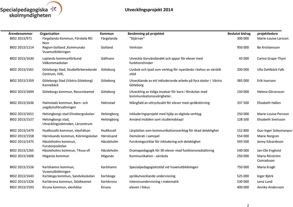 Göteborg Utveckla itanvändandet och appar för elever med funktionshinder Livsbok och Ipad som verktyg för nyanlända i behov av särskilt stöd Utvecklande av ett inkluderande arbete på fyra skolor i