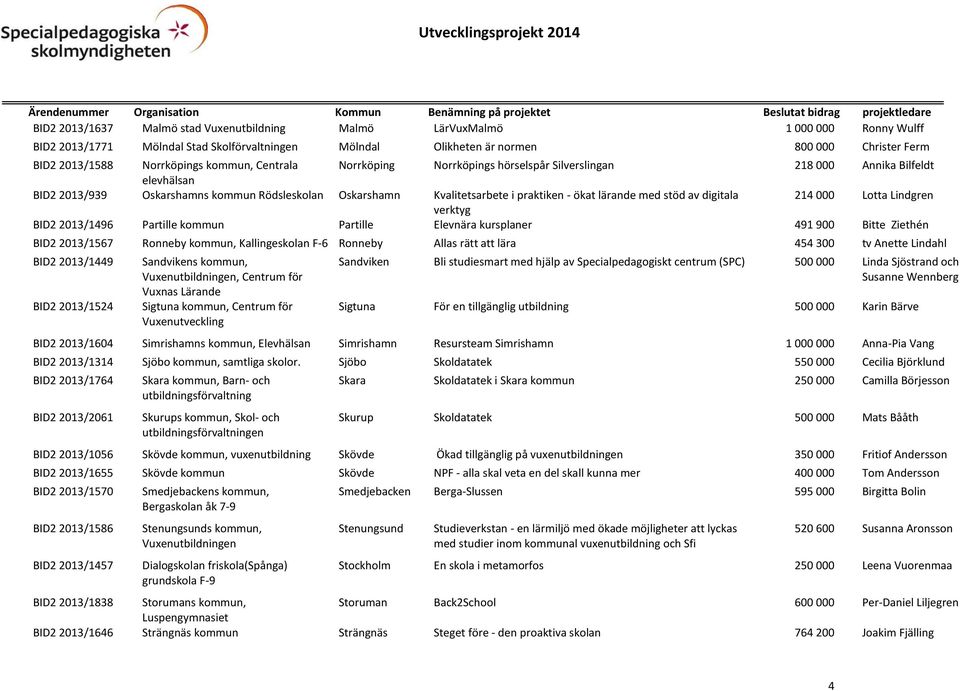 ökat lärande med stöd av digitala 214 000 Lotta Lindgren verktyg BID2 2013/1496 Partille kommun Partille Elevnära kursplaner 491 900 Bitte Ziethén BID2 2013/1567 Ronneby kommun, Kallingeskolan F-6