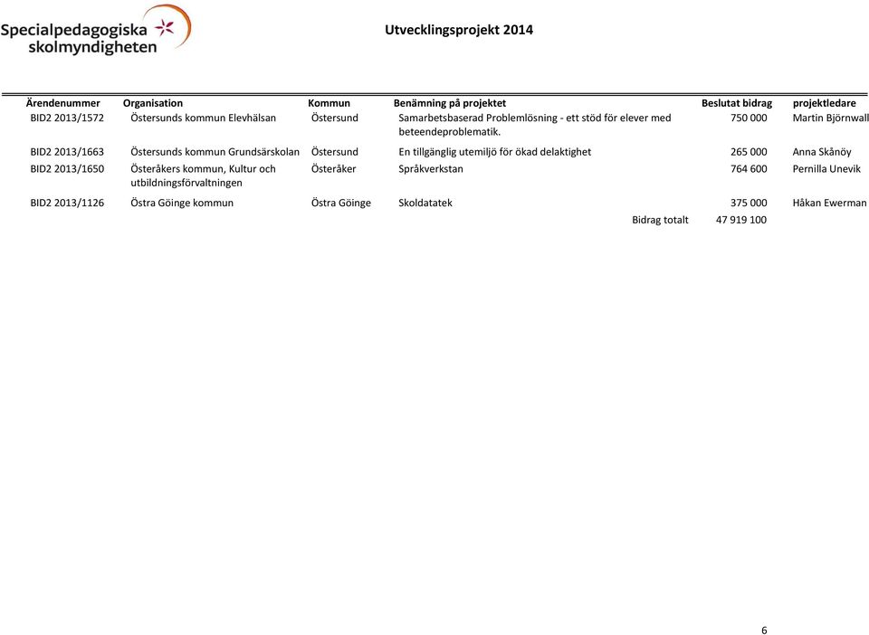 BID2 2013/1663 Östersunds kommun Grundsärskolan Östersund En tillgänglig utemiljö för ökad delaktighet 265 000 Anna Skånöy