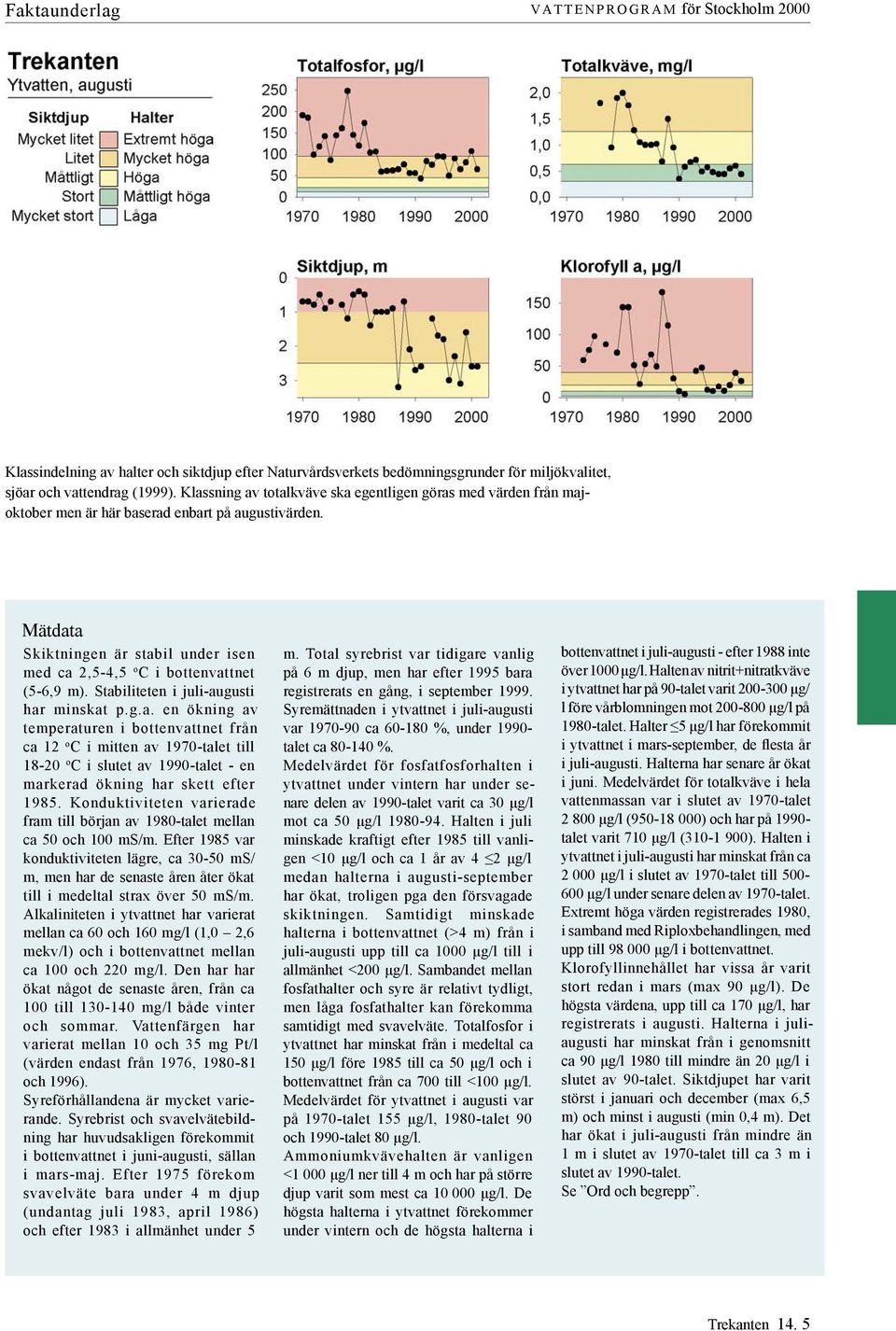 Mätdata Skiktningen är stabil under isen med ca 2,5-4,5 o C i bot ten vatt net (5-6,9 m). Stabiliteten i juli-augusti har mins kat p.g.a. en ökning av tem pe ra tu ren i bot ten vatt net från ca 12 o C i mitten av 1970-talet till 18-20 o C i slutet av 1990-talet - en markerad ökning har skett efter 1985.