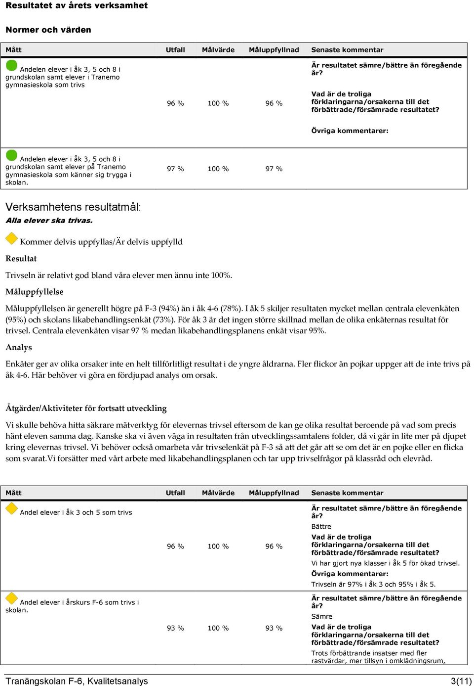 Kommer delvis uppfyllas/är delvis uppfylld Resultat Trivseln är relativt god bland våra elever men ännu inte 100%. Måluppfyllelse Måluppfyllelsen är generellt högre på F-3 (94%) än i åk 4-6 (78%).