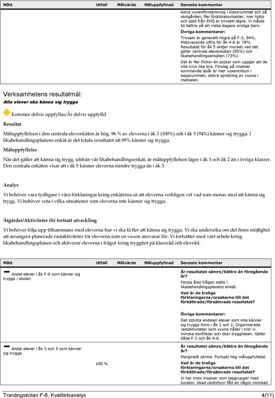 Det är fler flickor än pojkar som uppger att de inte trivs lika bra. Förslag på insatser kommande läsår är mer vuxentillsyn i kapprummen, större spridning av vuxna i matsalen.