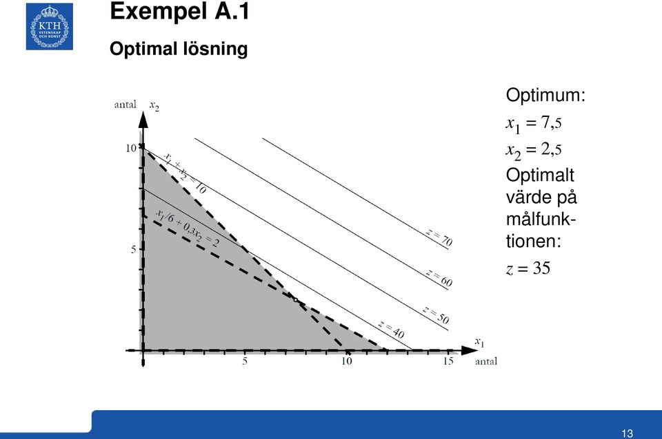 Optimum: x 1 = 7,5 x 2 =