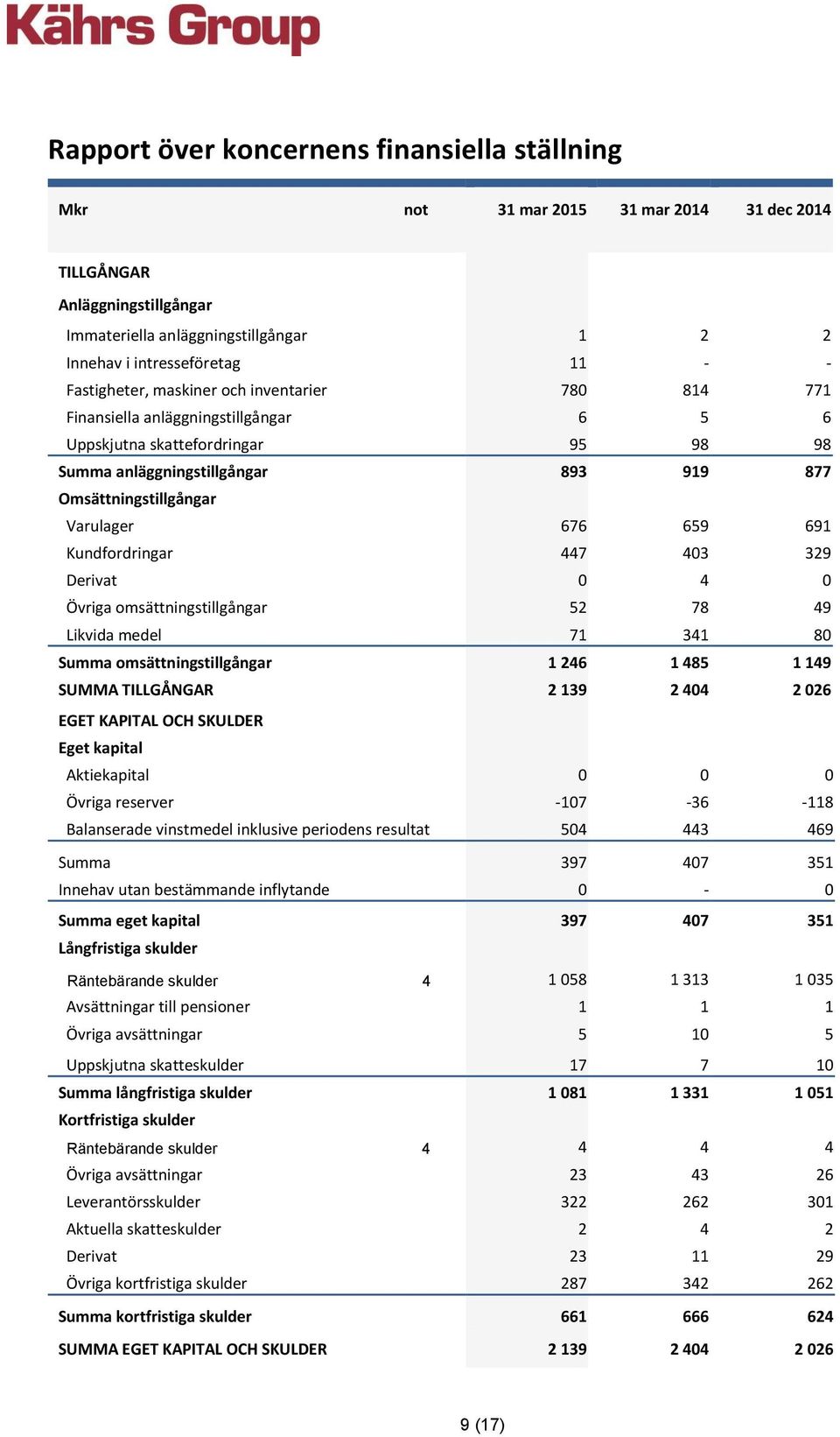 447 403 329 Derivat 0 4 0 Övriga omsättningstillgångar 52 78 49 Likvida medel 71 341 80 Summa omsättningstillgångar 1 246 1 485 1 149 SUMMA TILLGÅNGAR 2 139 2 404 2 026 EGET KAPITAL OCH SKULDER Eget