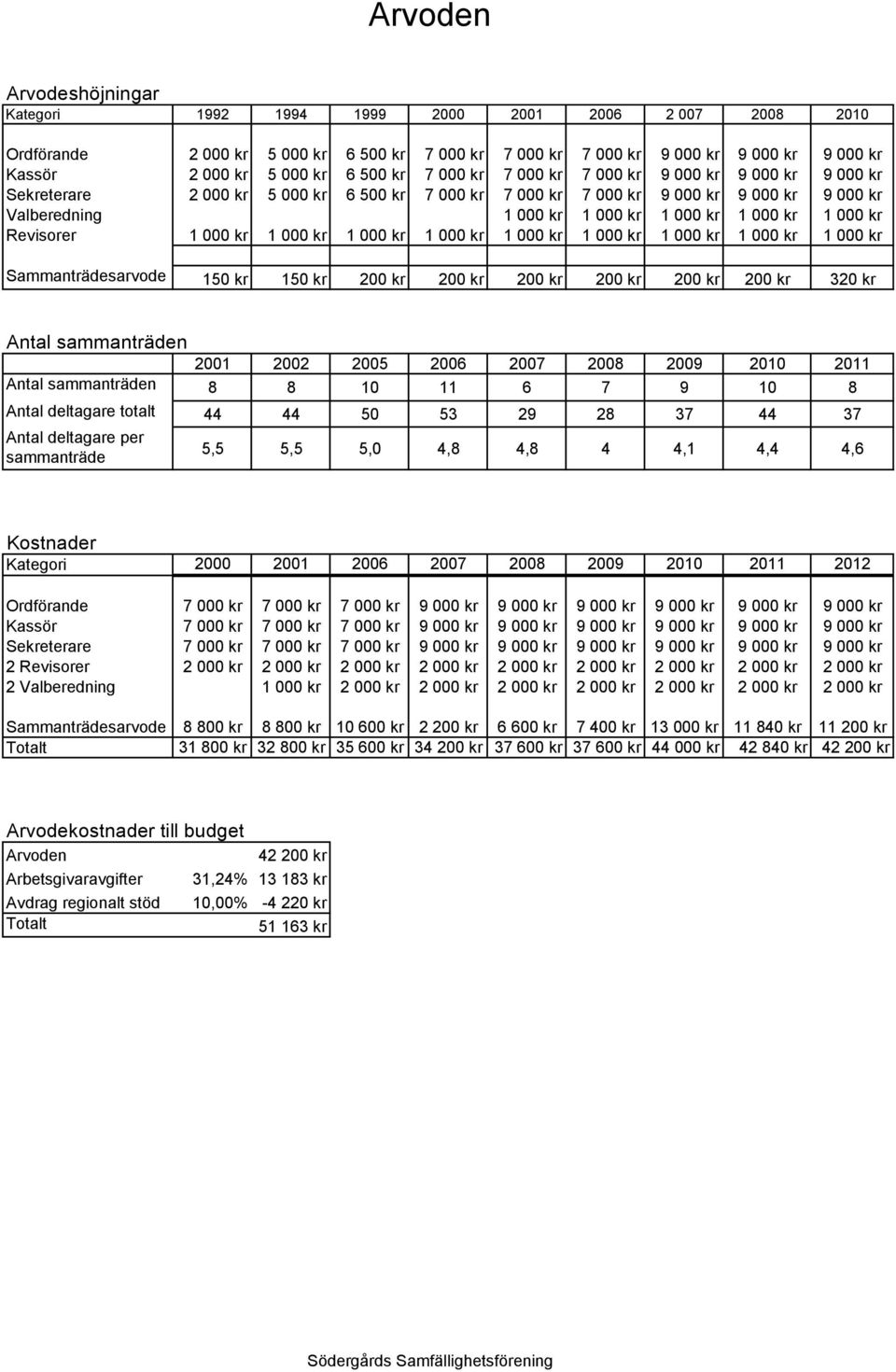 kr 1 000 kr Revisorer 1 000 kr 1 000 kr 1 000 kr 1 000 kr 1 000 kr 1 000 kr 1 000 kr 1 000 kr 1 000 kr Sammanträdesarvode 150 kr 150 kr 200 kr 200 kr 200 kr 200 kr 200 kr 200 kr 320 kr Antal