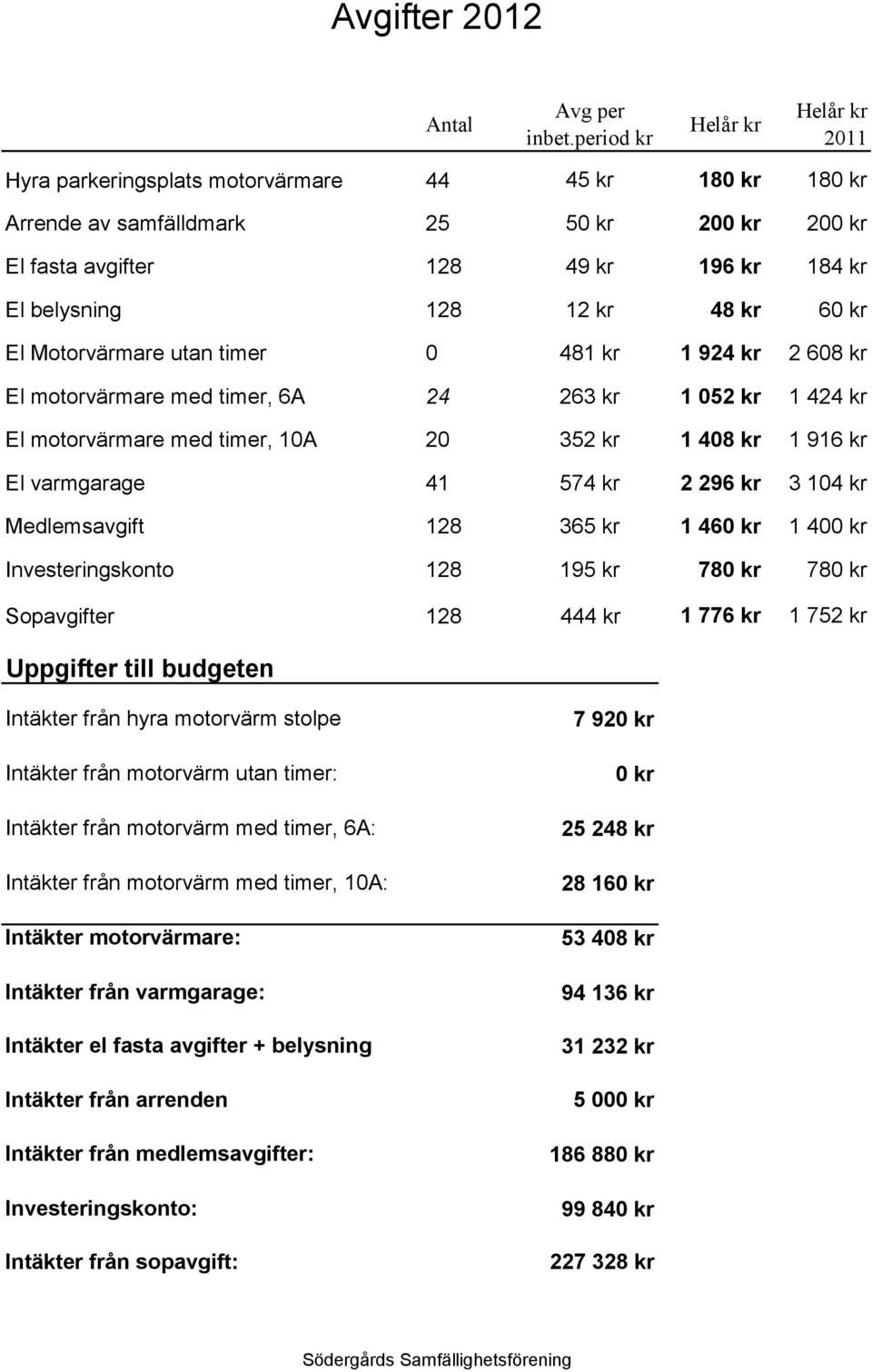 kr 48 kr 60 kr El Motorvärmare utan timer 0 481 kr 1 924 kr 2 608 kr El motorvärmare med timer, 6A 24 263 kr 1 052 kr 1 424 kr El motorvärmare med timer, 10A 20 352 kr 1 408 kr 1 916 kr El varmgarage