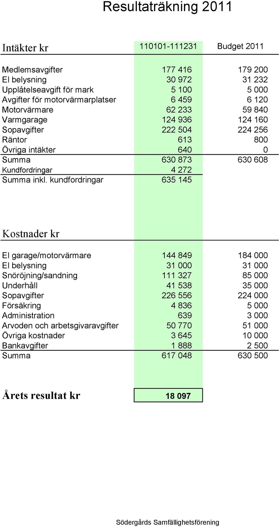 kundfordringar 635 145 Kostnader kr El garage/motorvärmare 144 849 184 000 El belysning 31 000 31 000 Snöröjning/sandning 111 327 85 000 Underhåll 41 538 35 000 Sopavgifter 226 556 224 000