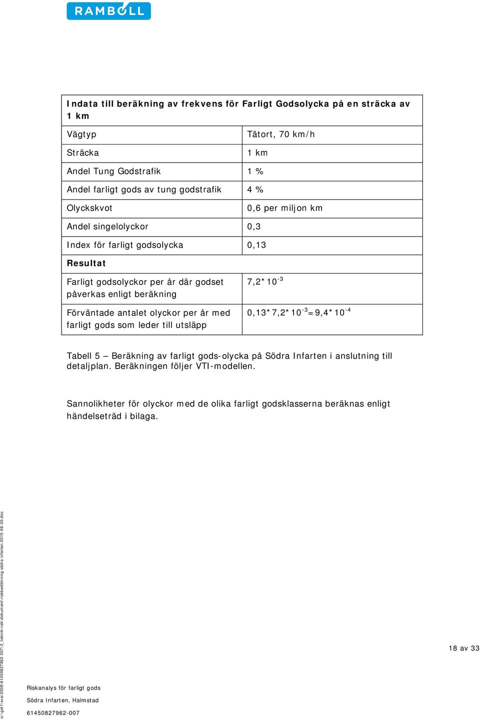 år med farligt gods som leder till utsläpp 7,2*10-3 0,13*7,2*10-3 =9,4*10-4 Tabell 5 Beräkning av farligt gods-olycka på Södra Infarten i anslutning till detaljplan.