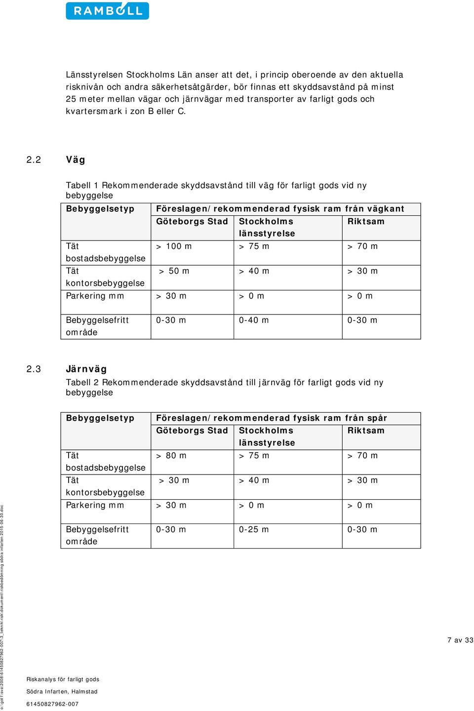 2 Väg Tabell 1 Rekommenderade skyddsavstånd till väg för farligt gods vid ny bebyggelse Bebyggelsetyp Tät bostadsbebyggelse Tät kontorsbebyggelse Föreslagen/rekommenderad fysisk ram från vägkant