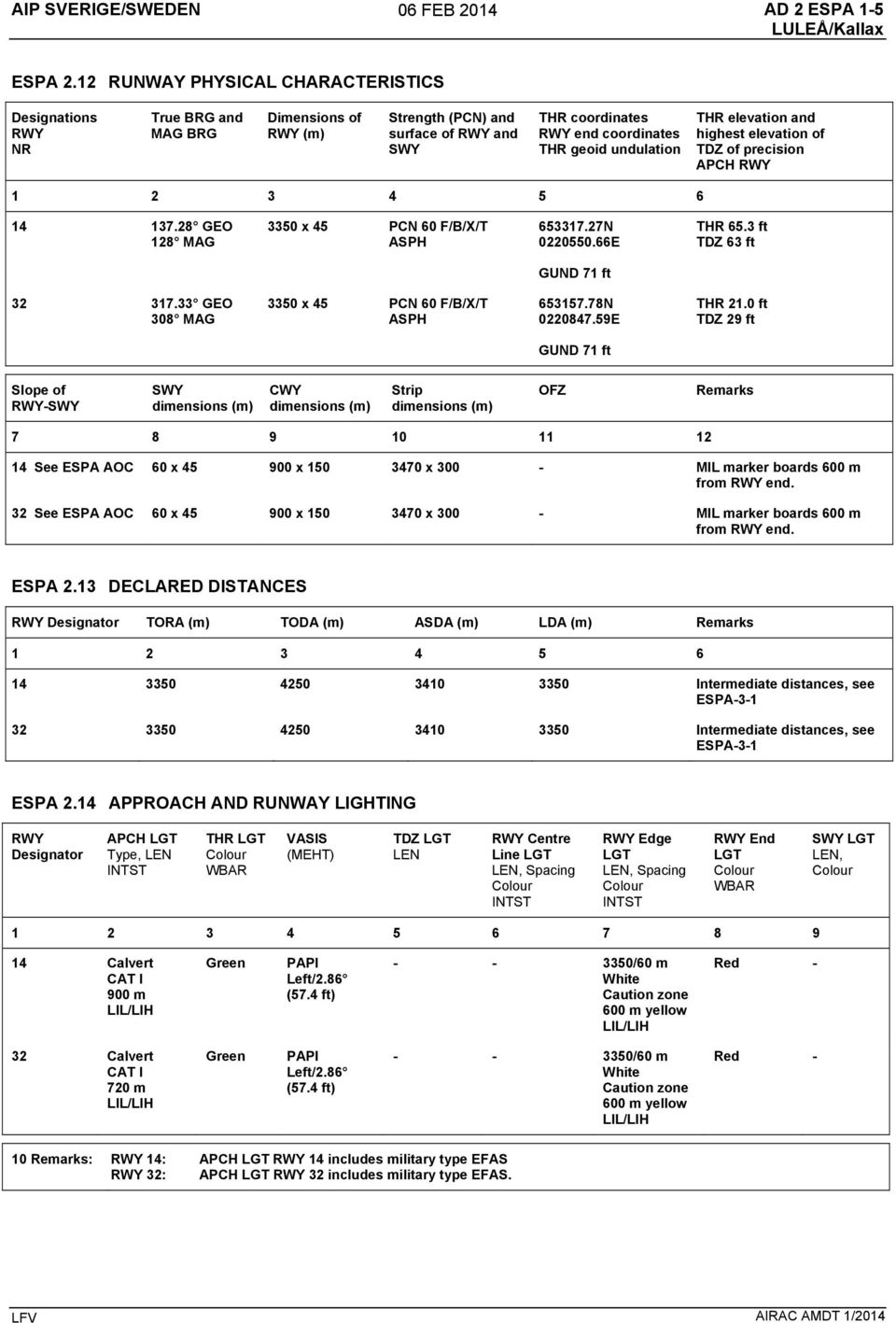 THR elevation and highest elevation of TDZ of precision APCH RWY 1 2 3 4 5 6 14 137.28 GEO 128 MAG 3350 x 45 PCN 60 F/B/X/T ASPH 653317.27N 0220550.66E THR 65.3 ft TDZ 63 ft GUND 71 ft 32 317.