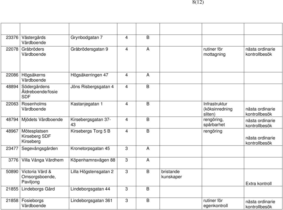 Mötesplatsen Kirseberg SDF Kirseberg Kirsebergs Torg 5 B 4 B rengöring 23477 Segevångsgården Kronetorpsgatan 45 3 A 3776 Villa Vånga Vårdhem Köpenhamnsvägen 88 3 A 50890 Victoria Vård