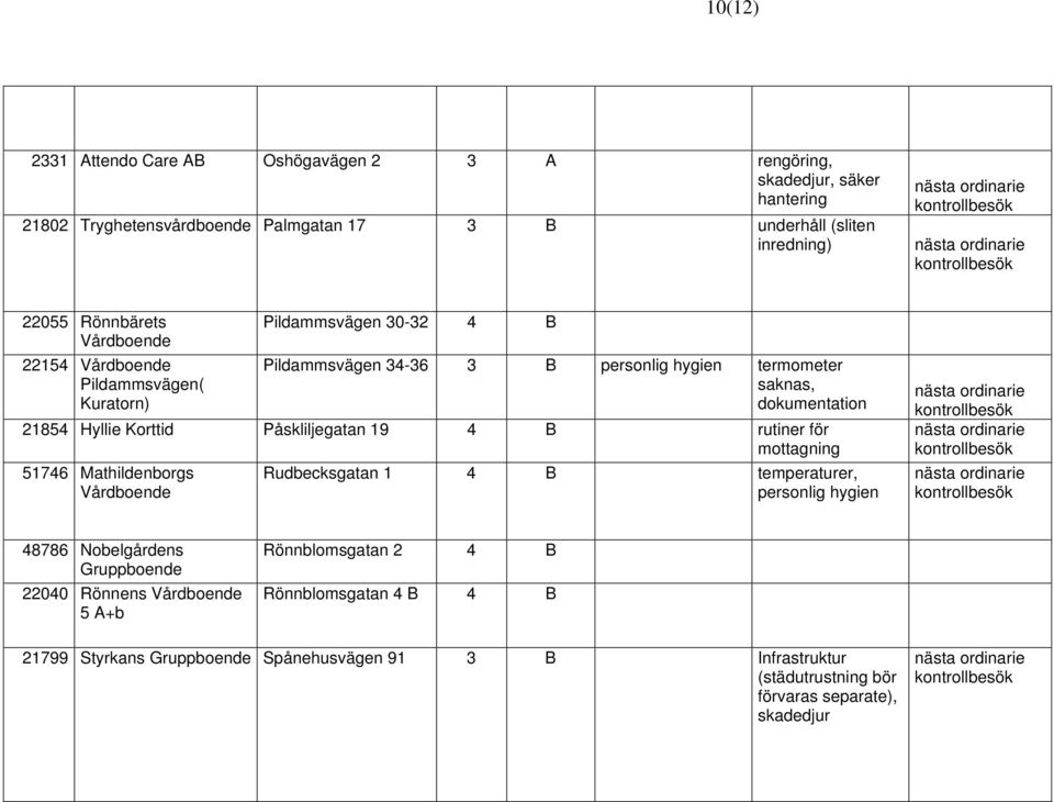 Korttid Påskliljegatan 19 4 B rutiner för mottagning 51746 Mathildenborgs Rudbecksgatan 1 4 B temperaturer, personlig hygien 48786 Nobelgårdens Gruppboende 22040