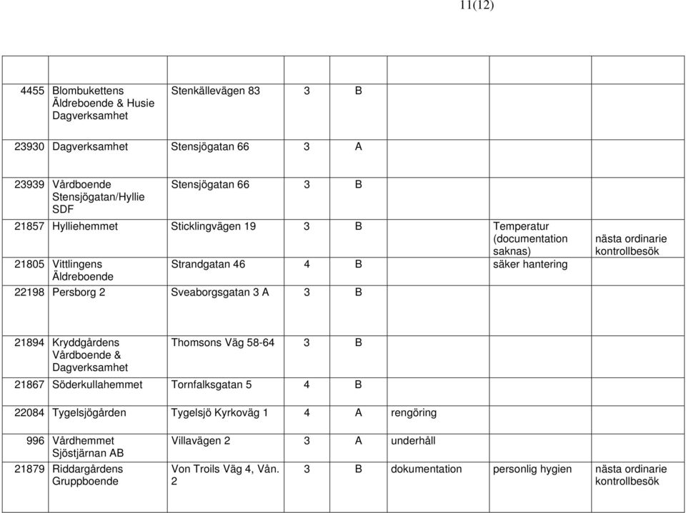 22198 Persborg 2 Sveaborgsgatan 3 A 3 B 21894 Kryddgårdens Thomsons Väg 58-64 3 B & Dagverksamhet 21867 Söderkullahemmet Tornfalksgatan 5 4 B 22084 Tygelsjögården