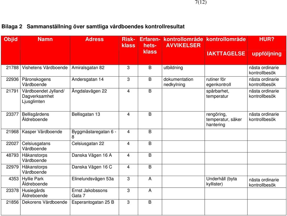 Ängdalavägen 22 4 B spårbarhet, temperatur 23377 Bellisgårdens Äldreboende Bellisgatan 13 4 B rengöring, temperatur, säker hantering 21968 Kasper Byggmästaregatan 6-4 B 8 22027 Celsiusgatans