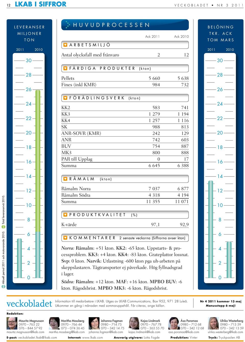 Upplag 0 17 Summa 6 645 6 388 BELÖNING TKR. ACK TOM MARS 2011 2010 30 28 26 24 22 20 18 16 14 råmalm (kton) 14 Aktuell period 2011 och motsvarande 2010. Total leveransnivå 2010.